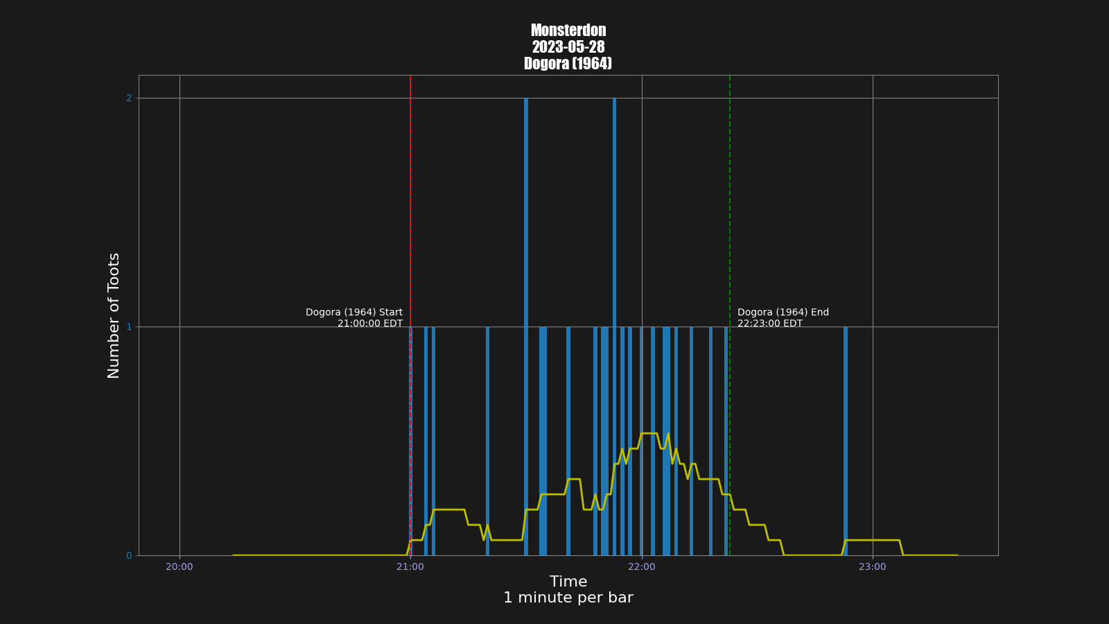 Activity graph. See main page for actual description.