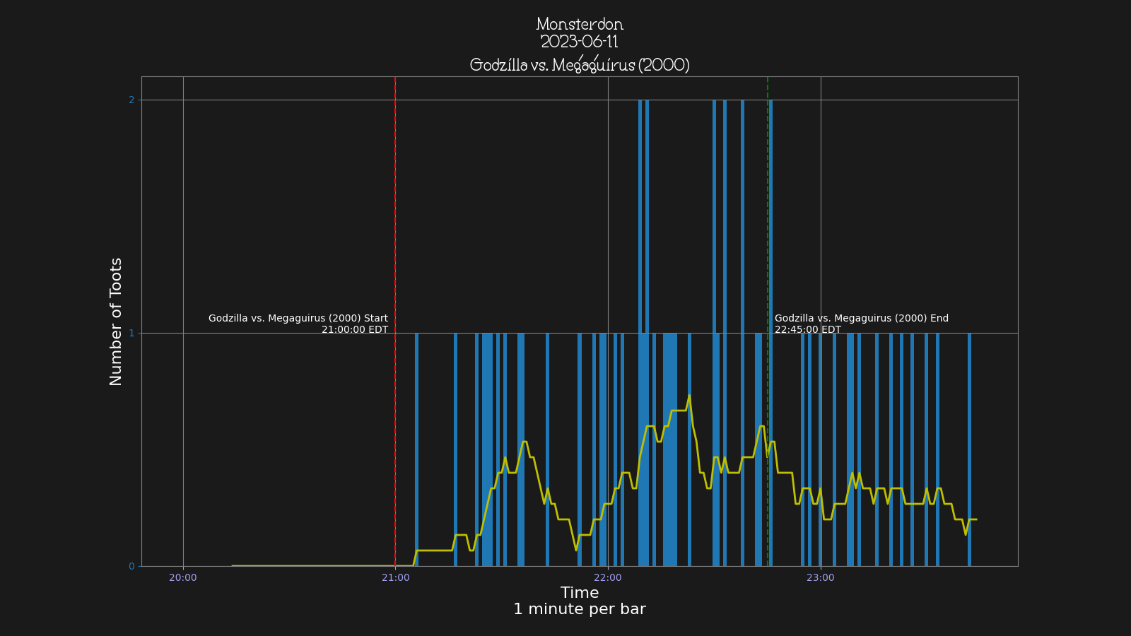 Activity graph. See main page for actual description.