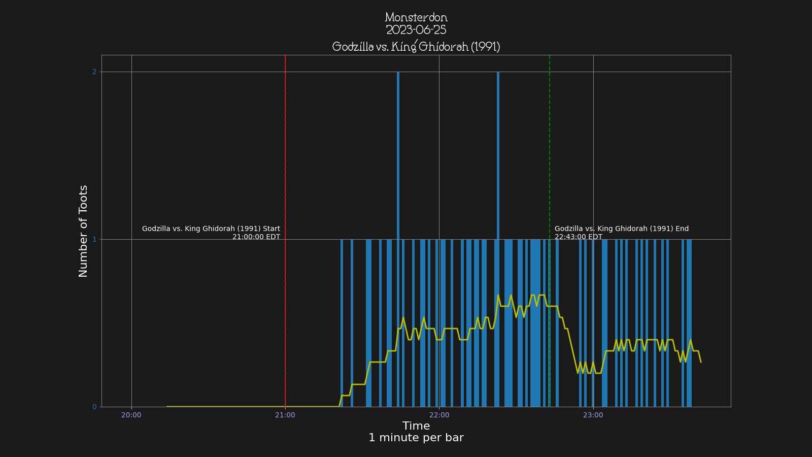 Activity graph. See main page for actual description.