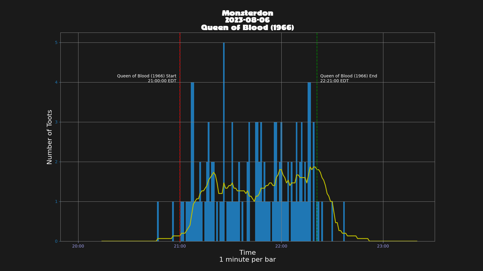Activity graph. See main page for actual description.