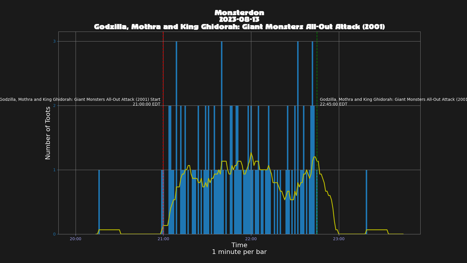 Activity graph. See main page for actual description.