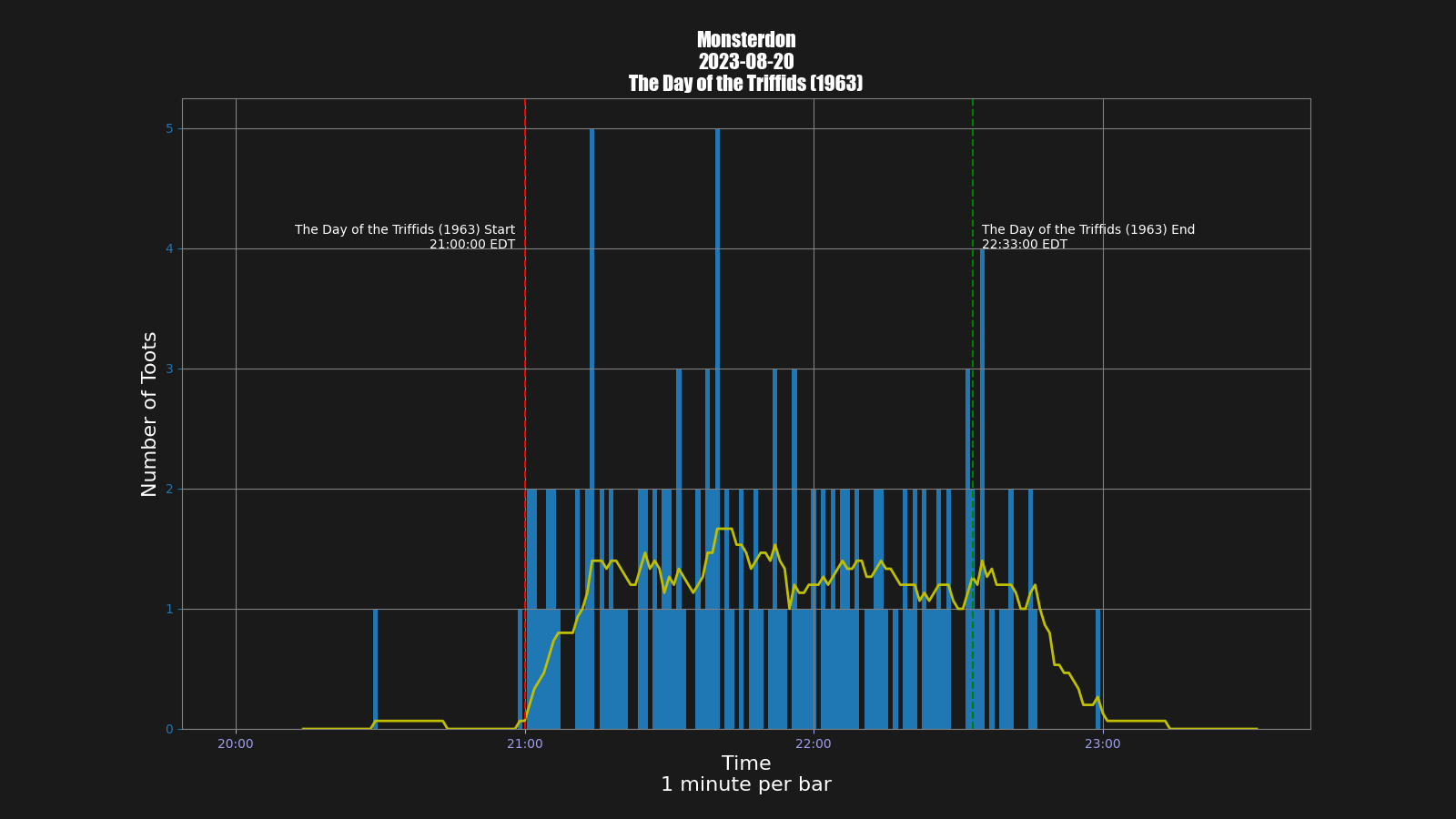 Activity graph. See main page for actual description.