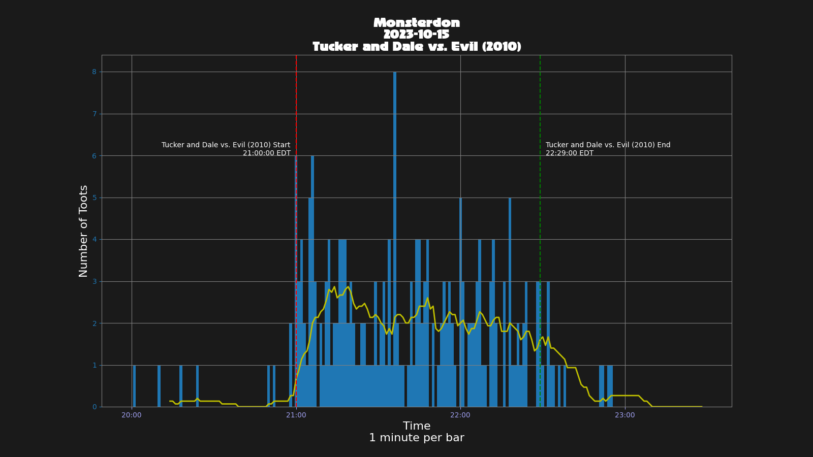 Activity graph. See main page for actual description.
