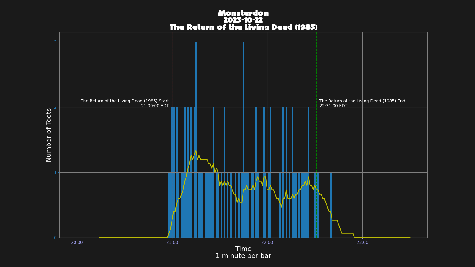 Activity graph. See main page for actual description.