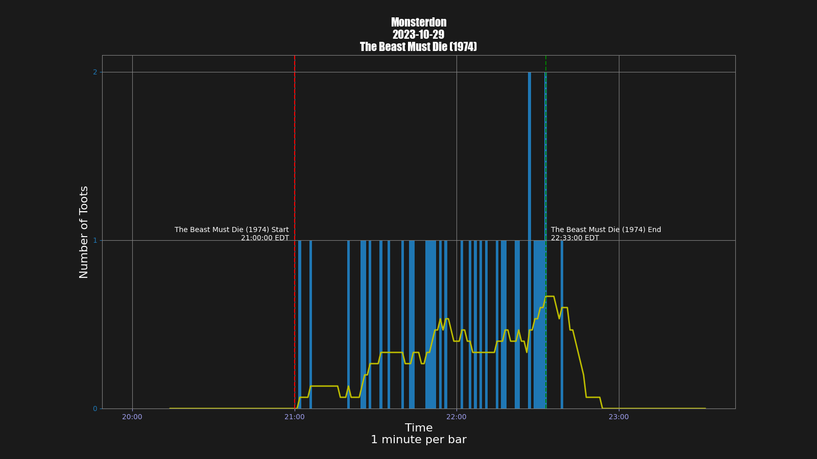 Activity graph. See main page for actual description.