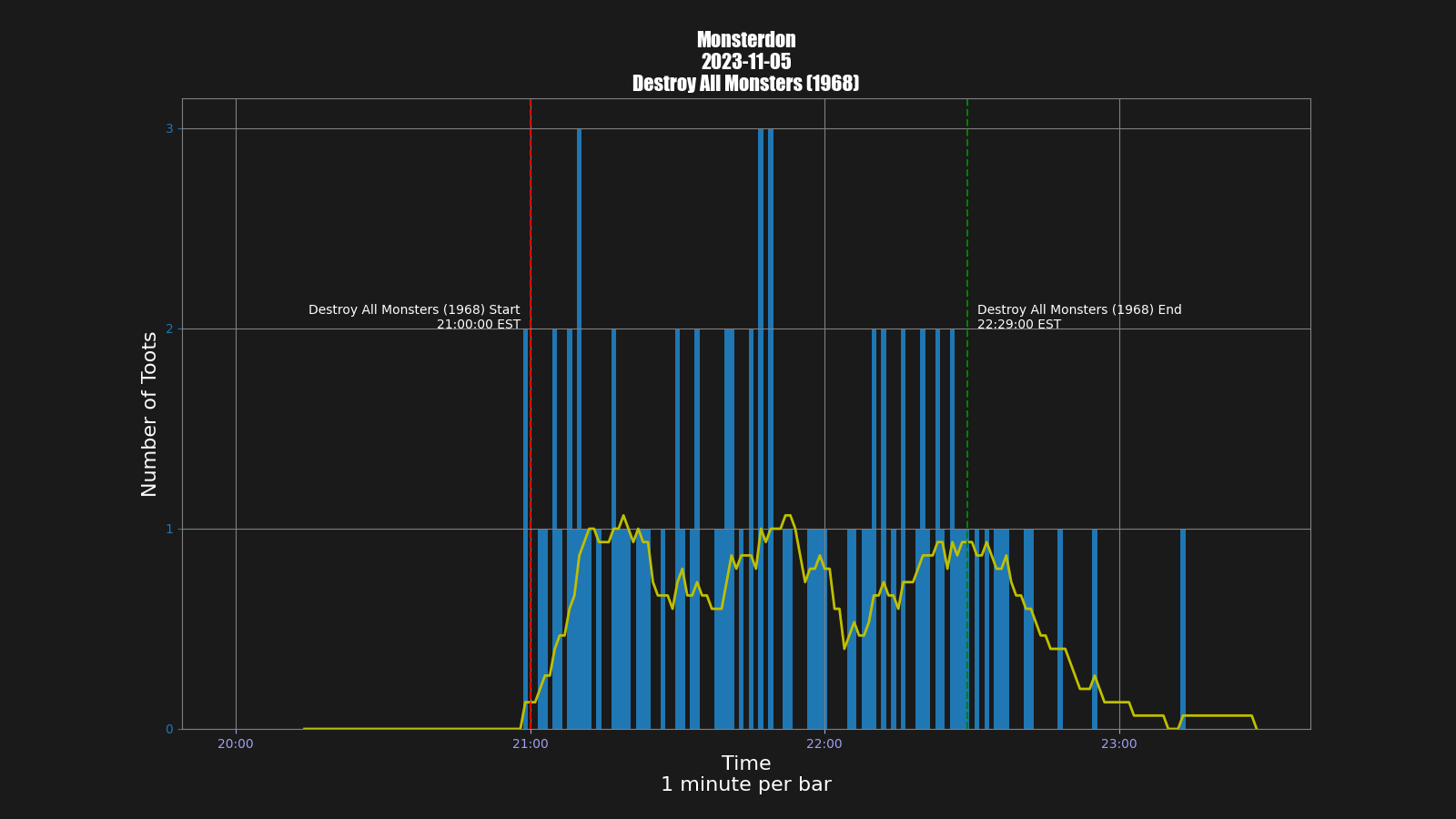 Activity graph. See main page for actual description.
