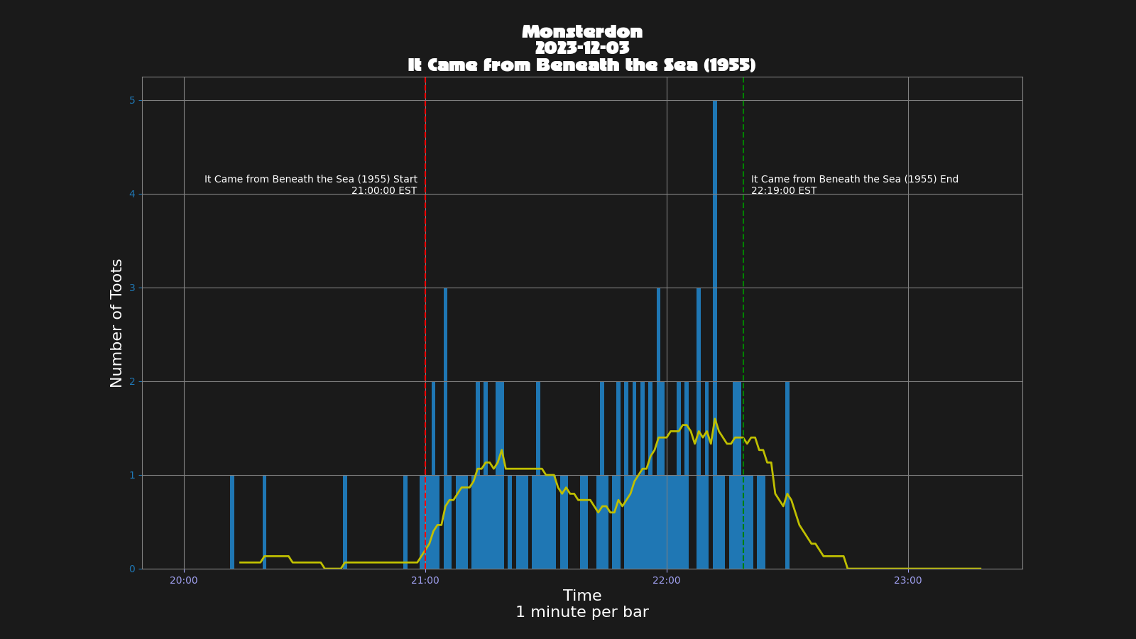 Activity graph. See main page for actual description.