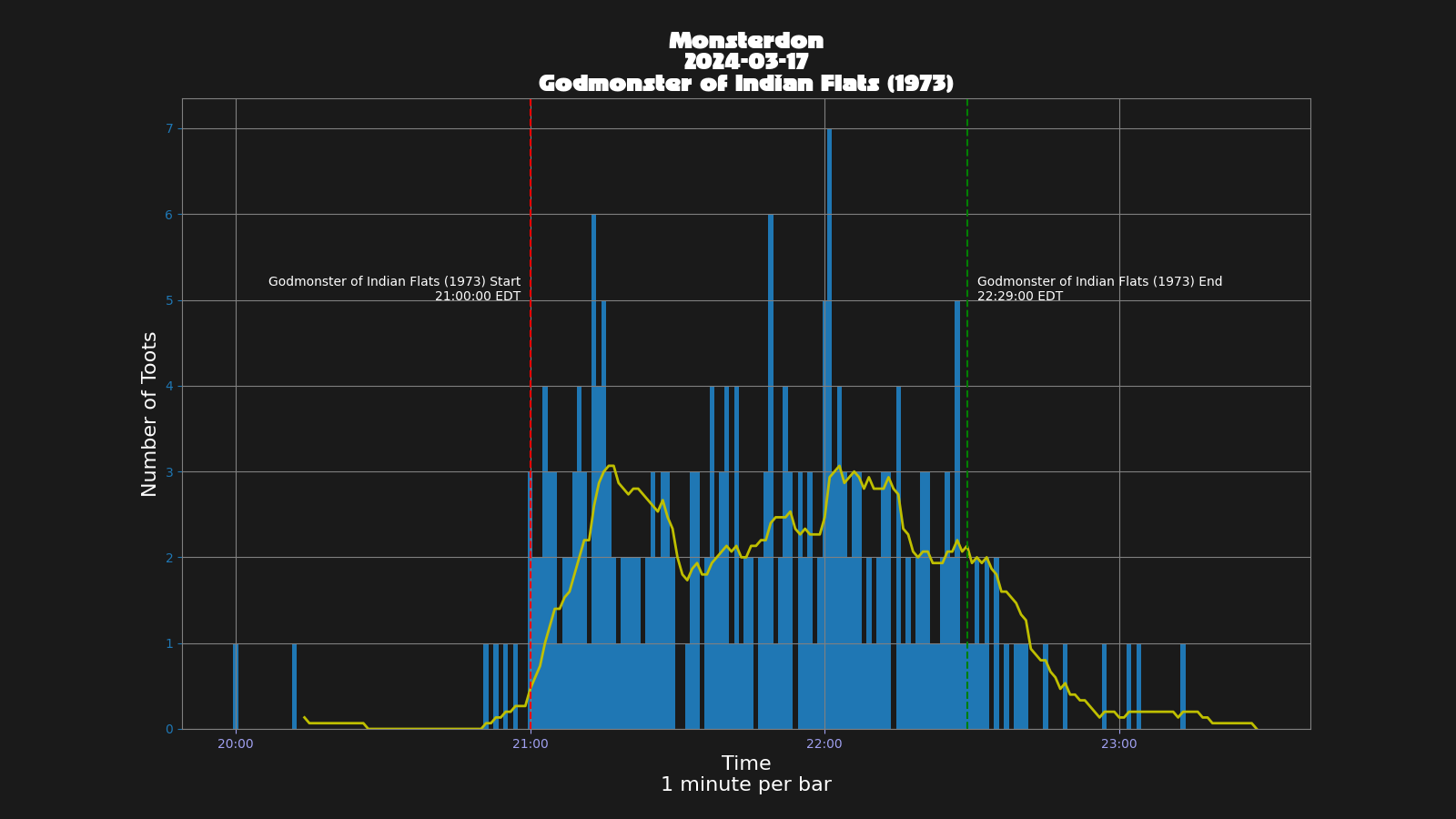 Activity graph. See main page for actual description.