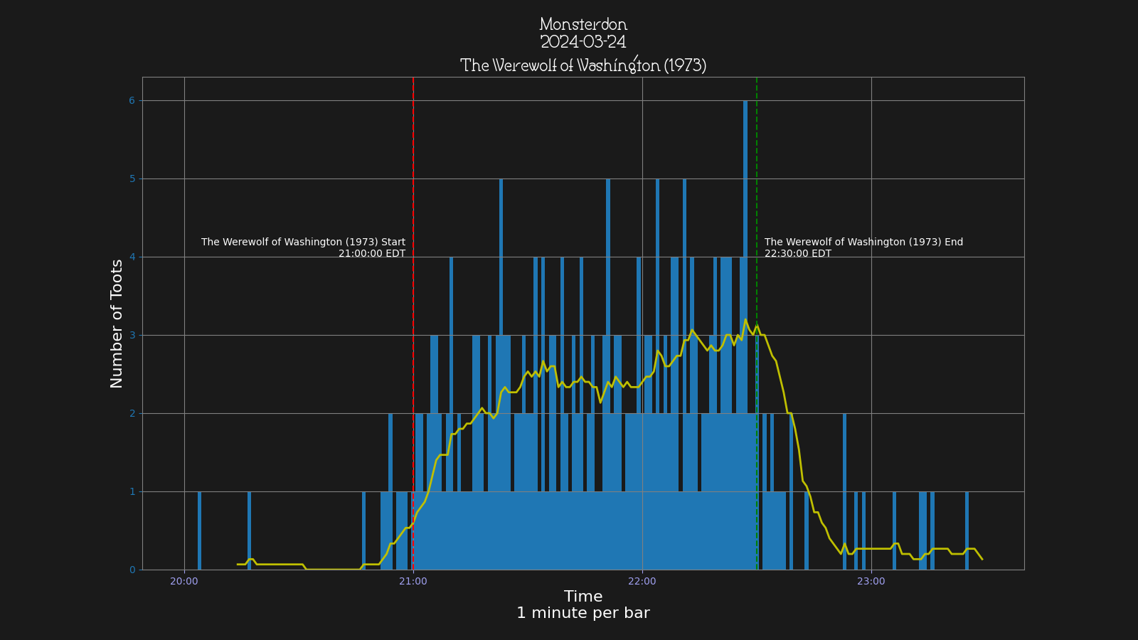 Activity graph. See main page for actual description.