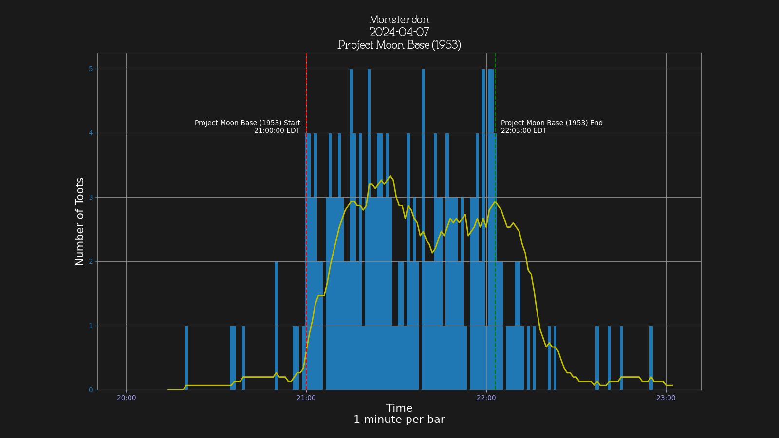 Activity graph. See main page for actual description.