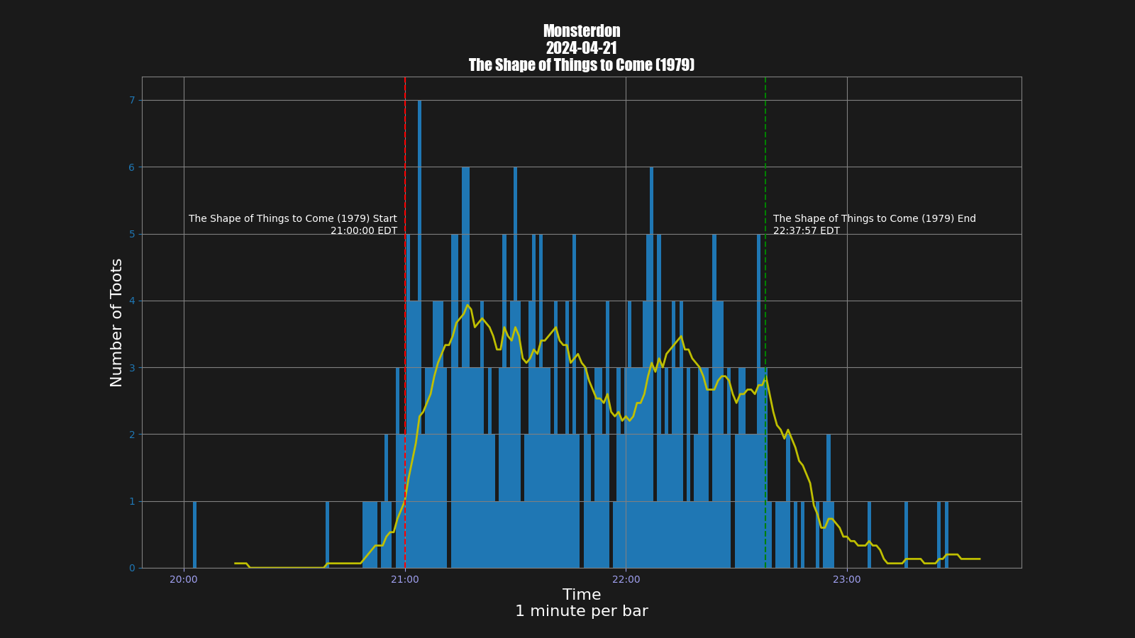 Activity graph. See main page for actual description.
