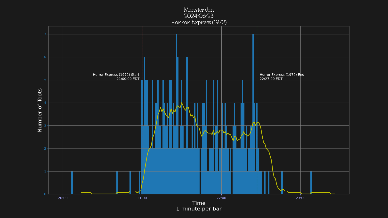 Activity graph. See main page for actual description.