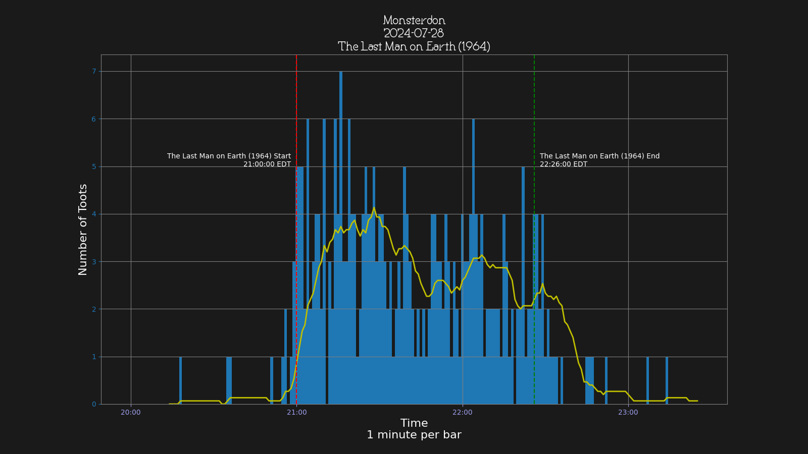 Activity graph. See main page for actual description.