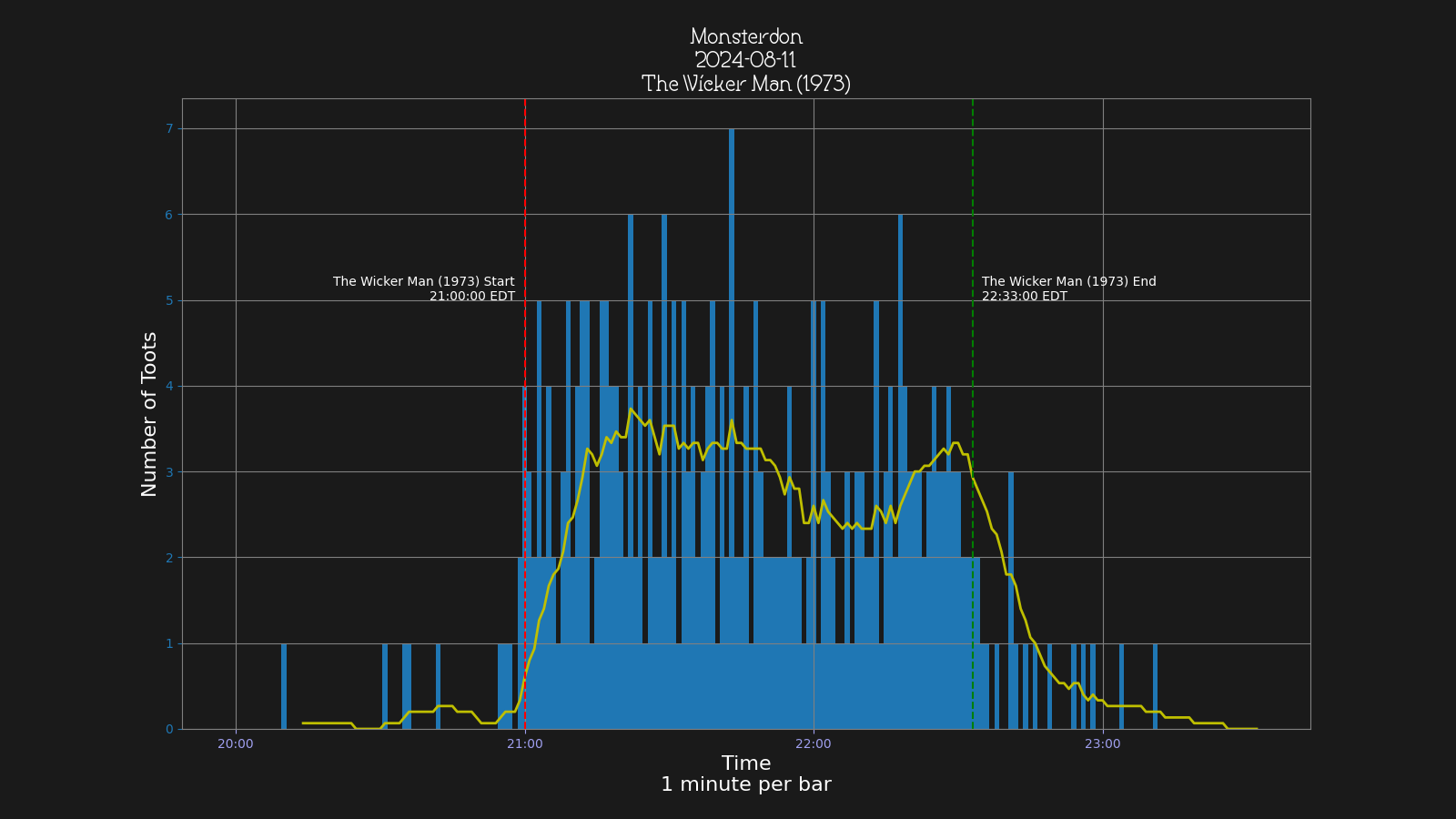 Activity graph. See main page for actual description.