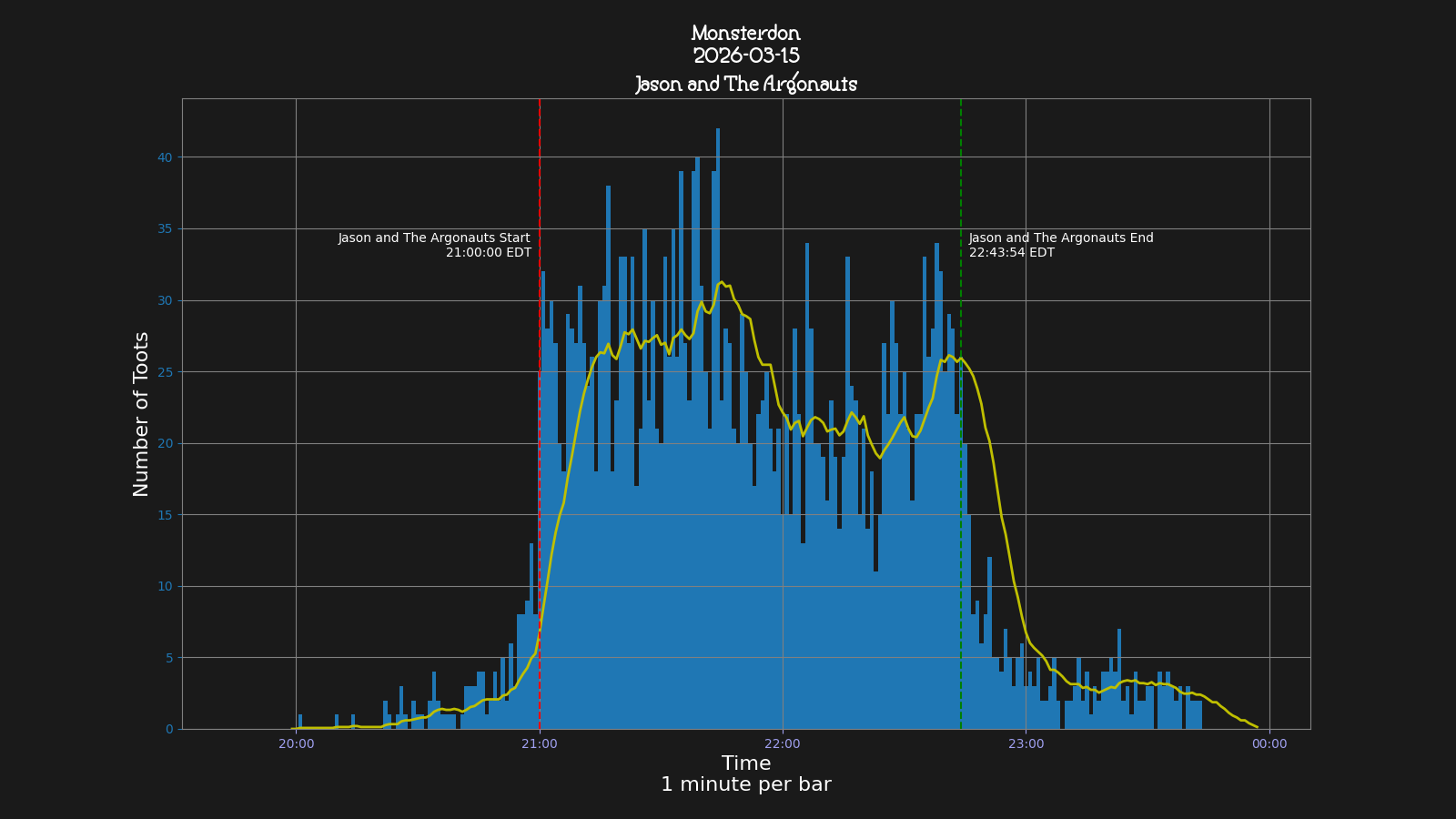 Activity graph. See main page for actual description.
