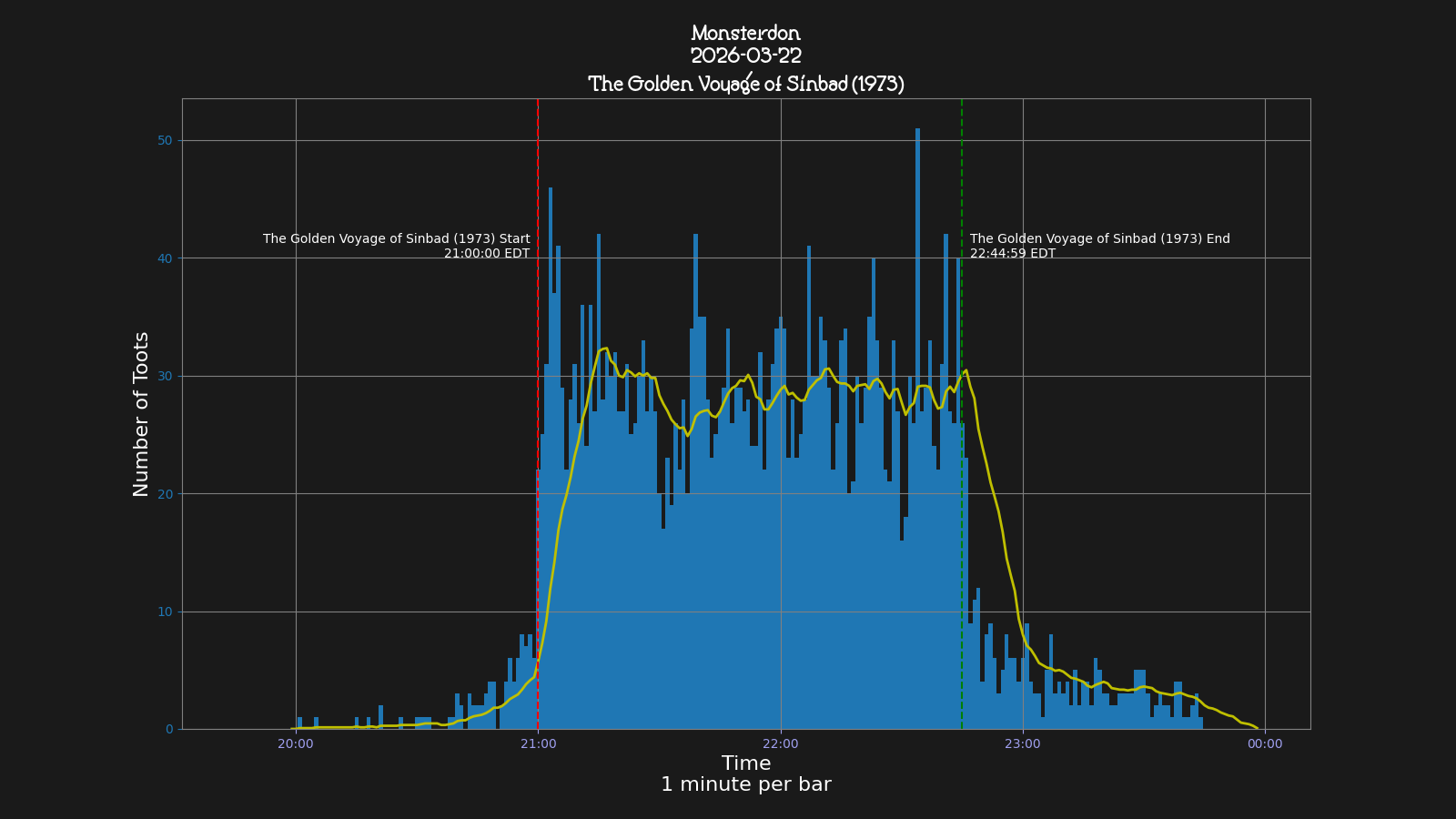Activity graph. See main page for actual description.