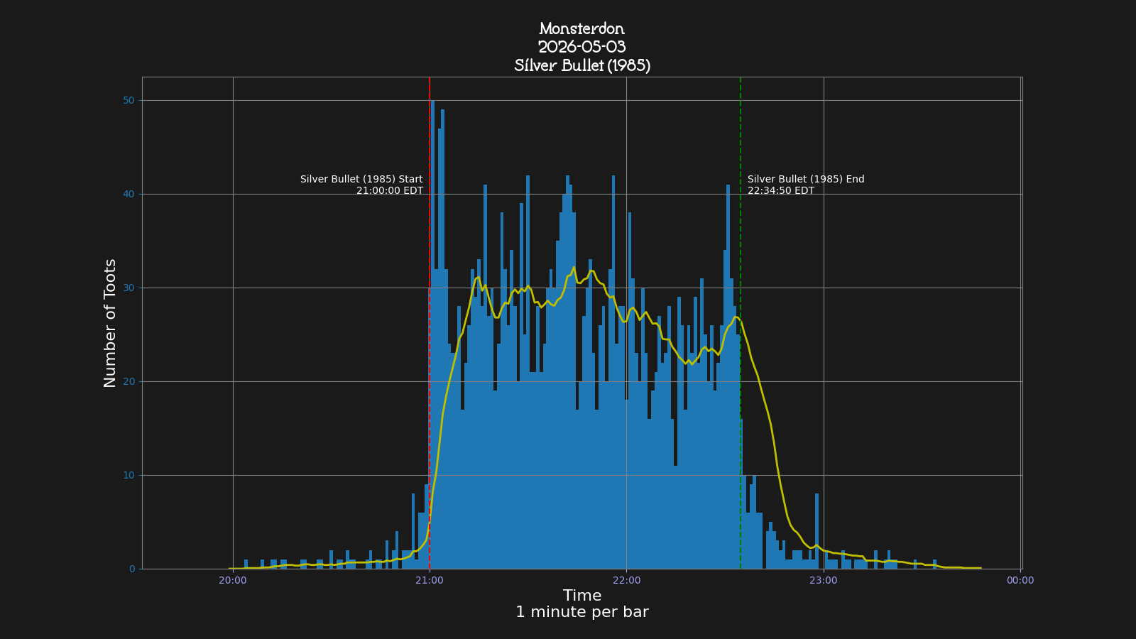 Activity graph. See main page for actual description.