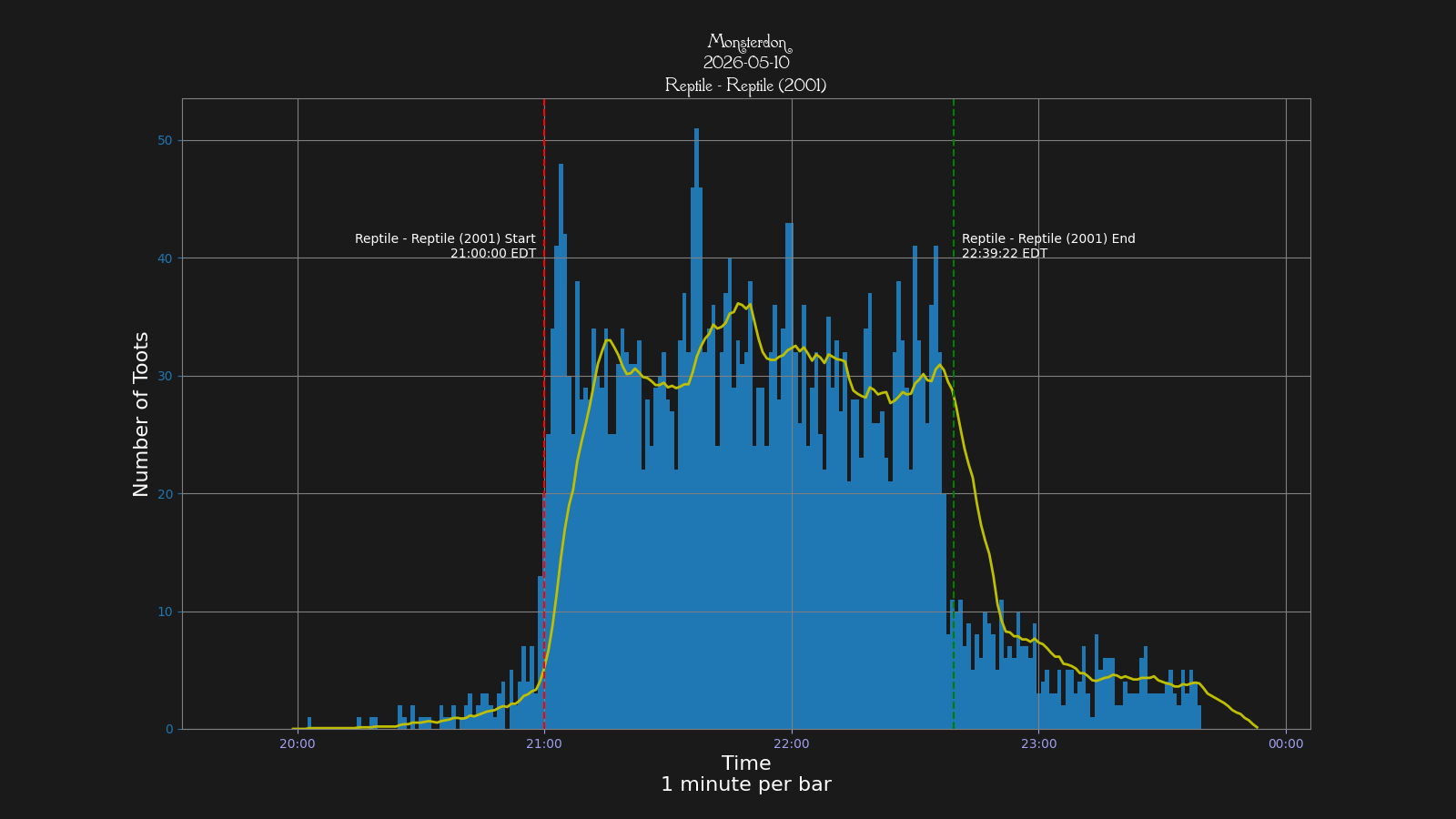 Activity graph. See main page for actual description.
