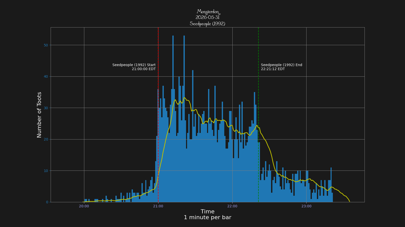 Activity graph. See main page for actual description.