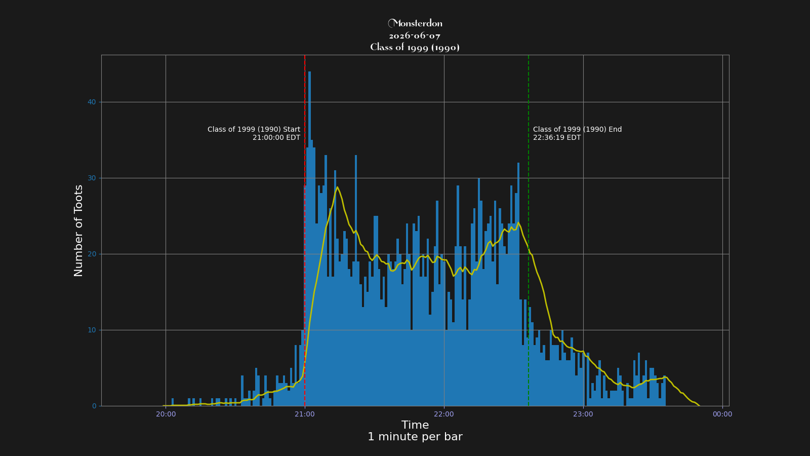 Activity graph. See main page for actual description.