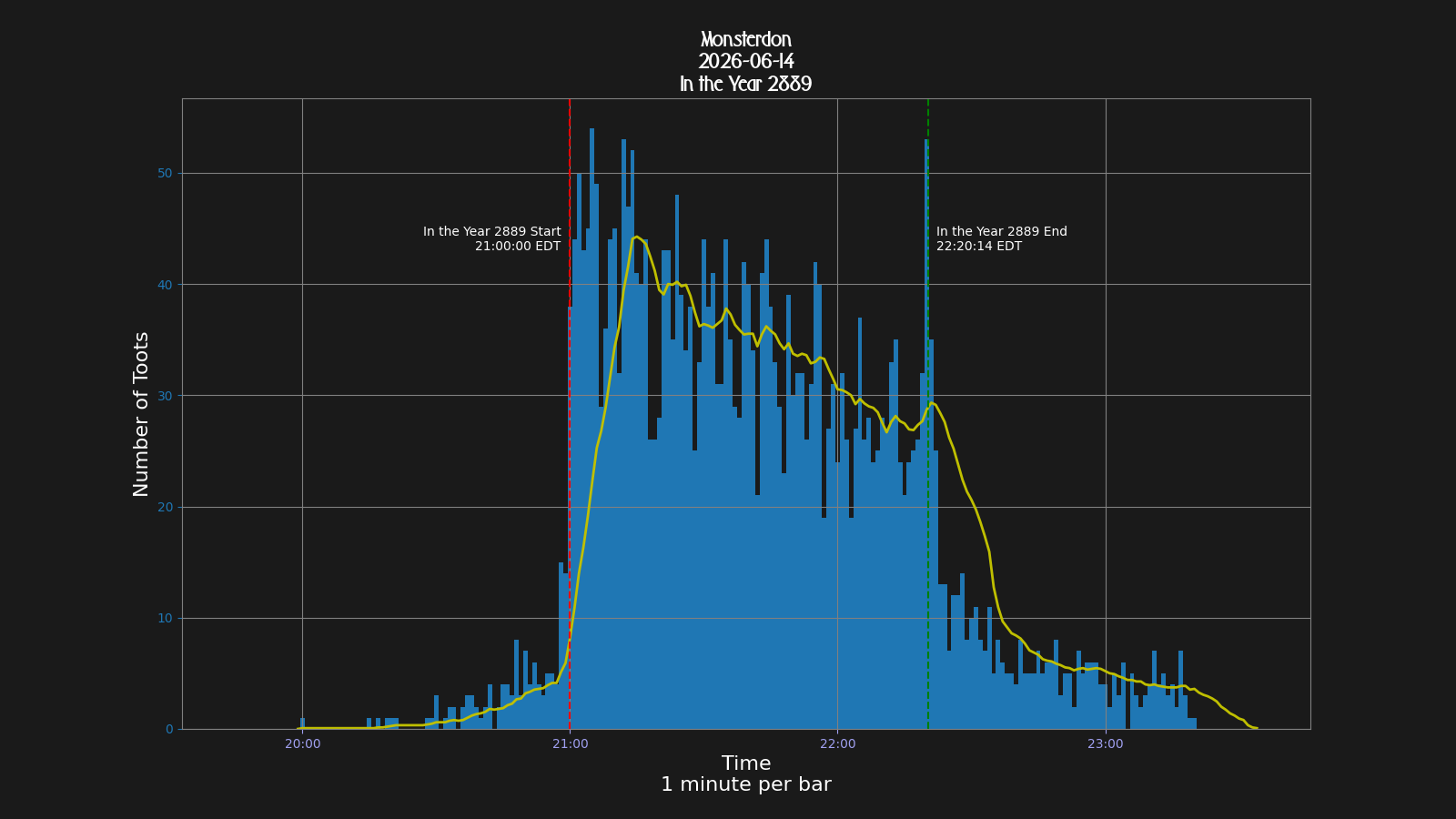 Activity graph. See main page for actual description.