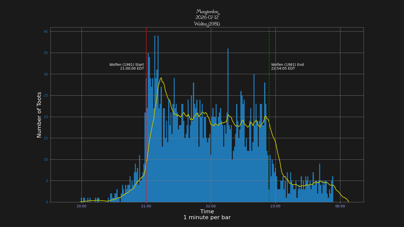Activity graph. See main page for actual description.