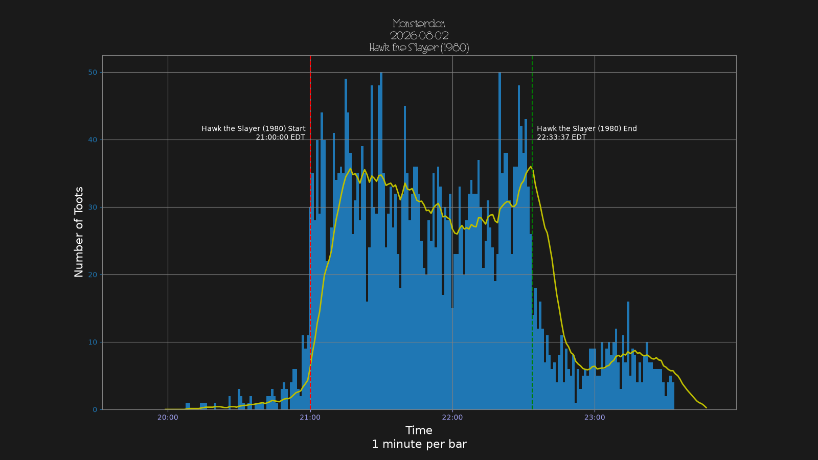 Activity graph. See main page for actual description.