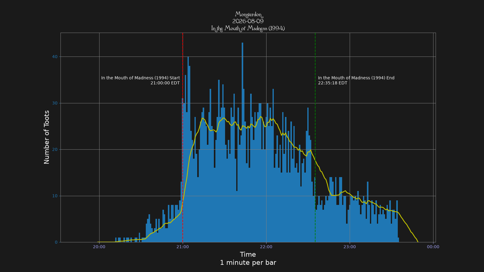Activity graph. See main page for actual description.