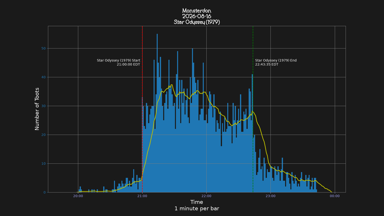 Activity graph. See main page for actual description.