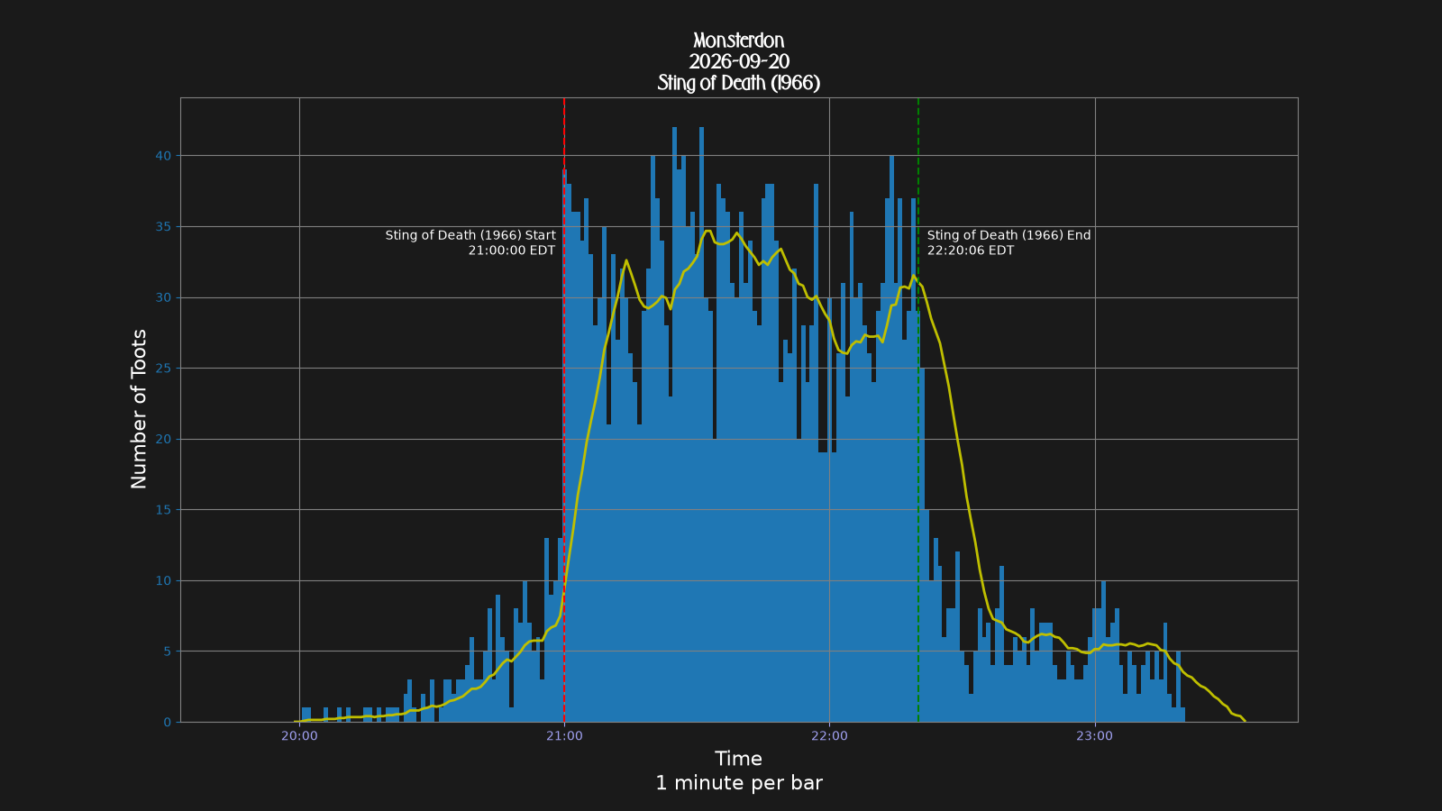 Activity graph. See main page for actual description.