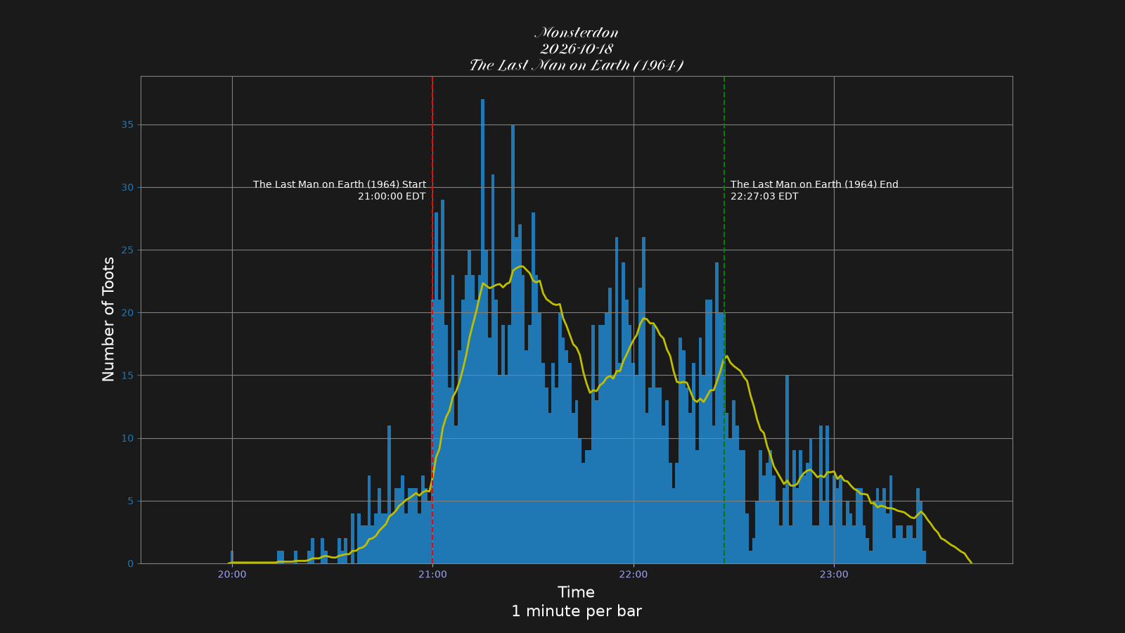 Activity graph. See main page for actual description.